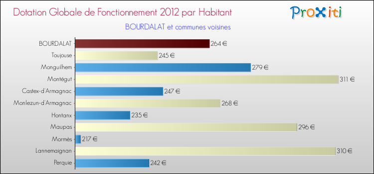 Montant des dotations globales de fonctionnement DGF par Habitant pour BOURDALAT et les communes proches Comparaison des des dotations globales de fonctionnement DGF par habitant pour BOURDALAT et les communes voisines