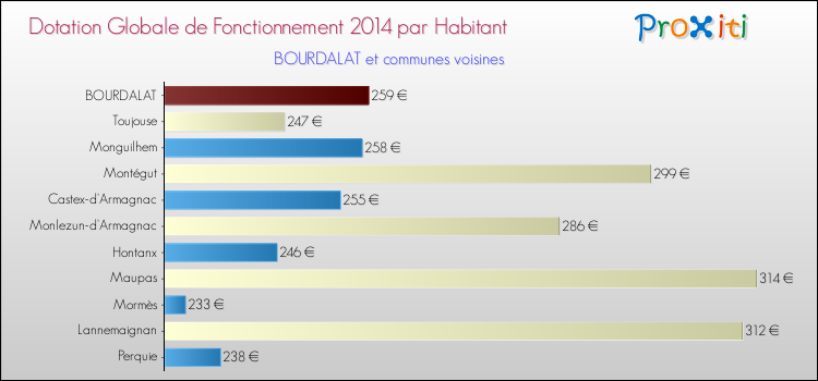 Montant des dotations globales de fonctionnement DGF par Habitant pour BOURDALAT et les communes proches en 2014. Comparaison des des dotations globales de fonctionnement DGF par habitant pour BOURDALAT et les communes voisines en 2014.