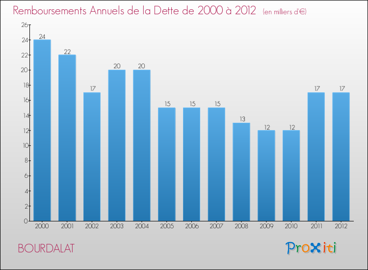 Evolution de l'annuité de la dette pour la commune de BOURDALAT de 2000 à 2012 Annuités de la dette pour BOURDALAT de 2000 à 2012