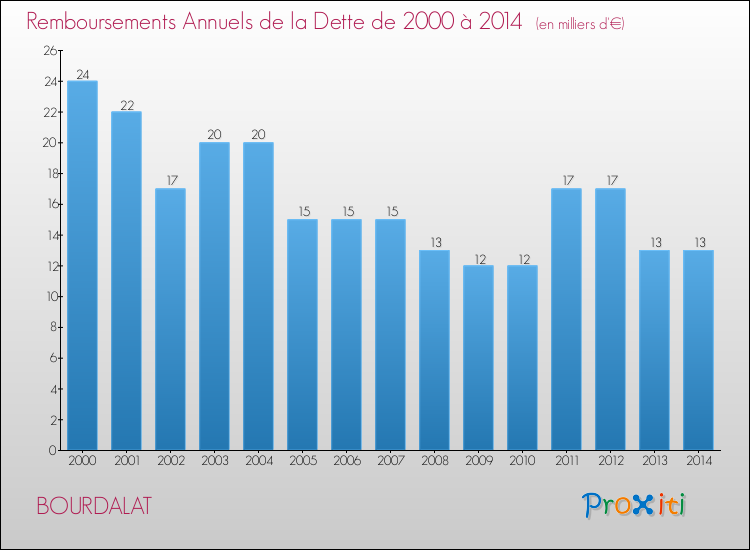 Evolution de l'annuité de la dette pour la commune de BOURDALAT de 2000 à 2014 Annuités de la dette pour BOURDALAT de 2000 à 2014