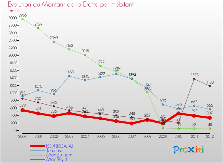 Evolution de la dette par habitant pour la commune de BOURDALAT et les communes proches de 2000 à 2012 Comparaison de la dette par habitant pour BOURDALAT et les communes voisines de 2000 à 2012