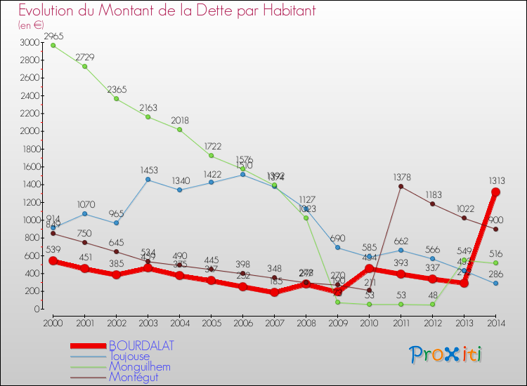 Evolution de la dette par habitant pour la commune de BOURDALAT et les communes proches de 2000 à 2014 Comparaison de la dette par habitant pour BOURDALAT et les communes voisines de 2000 à 2014