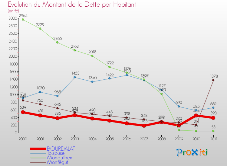 Evolution de la dette par habitant pour la commune de BOURDALAT et les communes proches Comparaison de la dette par habitant pour BOURDALAT et les communes voisines