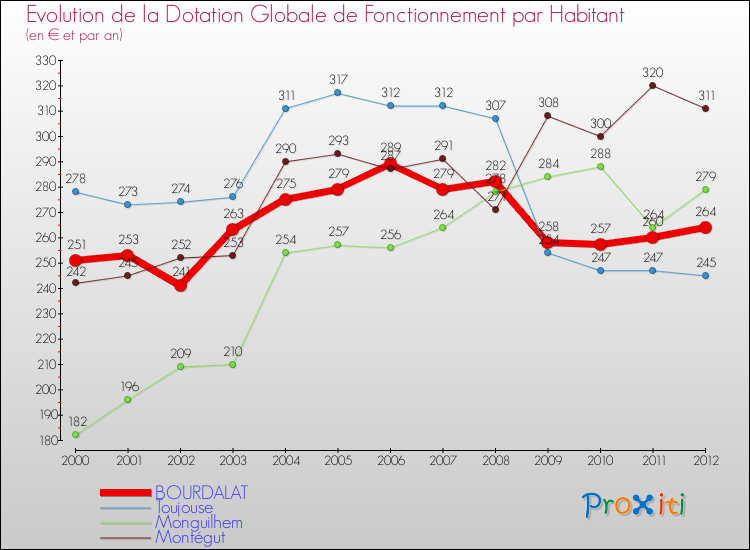 Evolution et montant de la dotation globale de fonctionnement par Habitant pour BOURDALAT et les communes proches Comparaison des dotations globales de fonctionnement par habitant pour BOURDALAT et les communes voisines