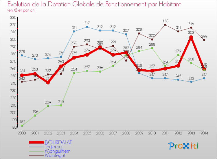 Evolution et montant de la dotation globale de fonctionnement par Habitant pour BOURDALAT et les communes proches de 2000 à 2014. Comparaison des dotations globales de fonctionnement par habitant pour BOURDALAT et les communes voisines de 2000 à 2014.