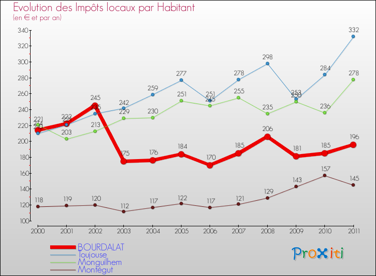 Evolution et montant des impôts locaux par Habitant pour BOURDALAT et les communes proches Comparaison des impôts locaux par habitant pour BOURDALAT et les communes voisines