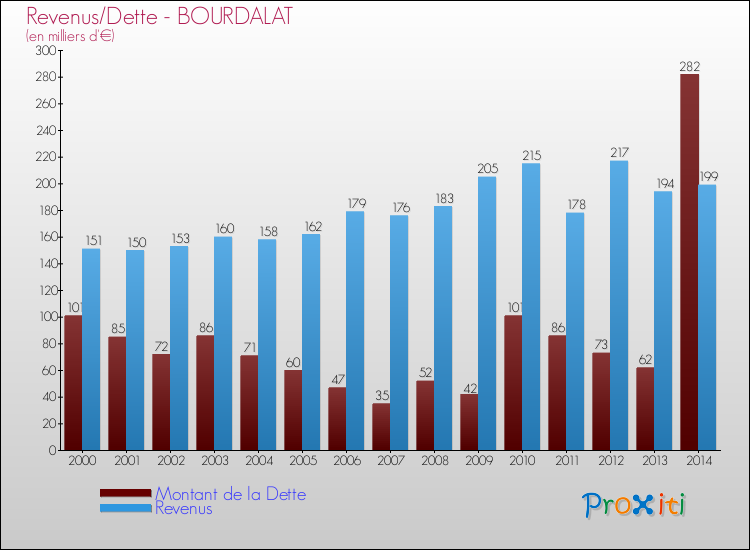 Evolution comparée de la dette et des revenus pour la commune de BOURDALAT de 2000 à 2014 Comparaison de la dette et des revenus pour BOURDALAT de 2000 à 2014