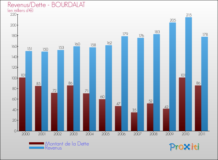 Evolution comparée de la dette et des revenus pour la commune de BOURDALAT de 2000 à 2011 Comparaison de la dette et des revenus pour BOURDALAT de 2000 à 2011