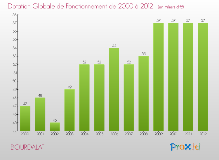Evolution du montant de la Dotation Globale de Fonctionnement pour la commune de BOURDALAT de 2000 à 2012 Evolution du montant de la Dotation Globale de Fonctionnement pour BOURDALAT de 2000 à 2012