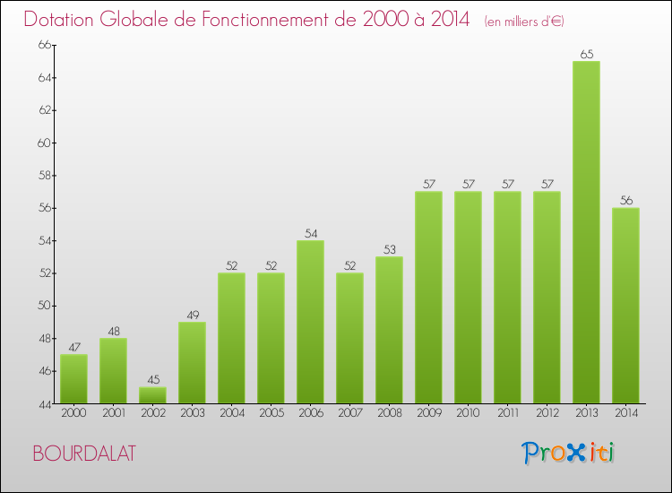 Evolution du montant de la Dotation Globale de Fonctionnement pour la commune de BOURDALAT de 2000 à 2014 Evolution du montant de la Dotation Globale de Fonctionnement pour BOURDALAT de 2000 à 2014