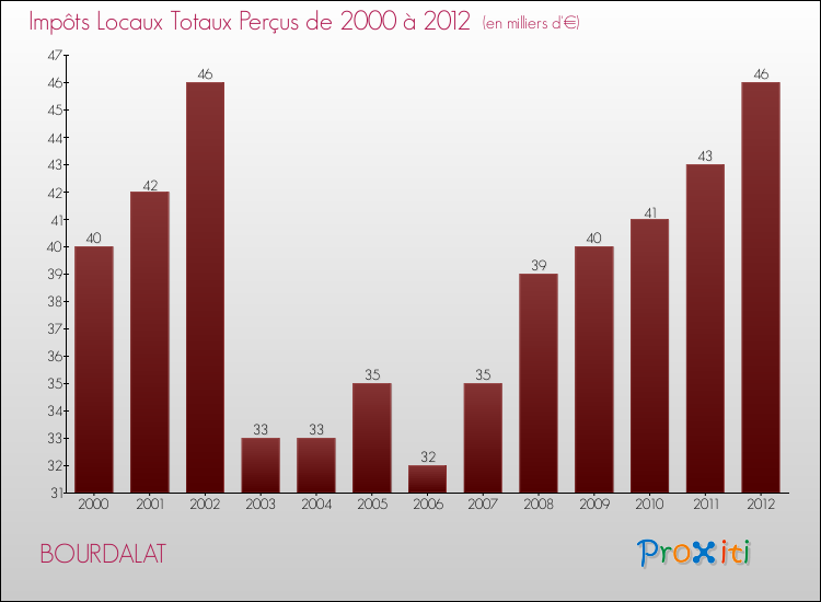 Evolution des Impôts Locaux pour la commune de BOURDALAT de 2000 à 2012 Evolution des Impôts Locaux pour BOURDALAT de 2000 à 2012