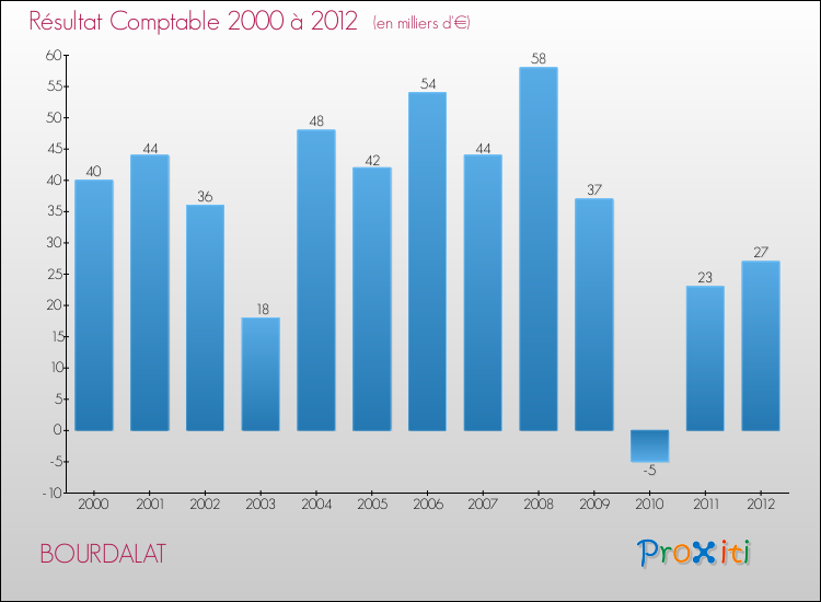 Evolution du résultat comptable pour la commune de BOURDALAT de 2000 à 2012 Evolution du résultat comptable pour BOURDALAT de 2000 à 2012