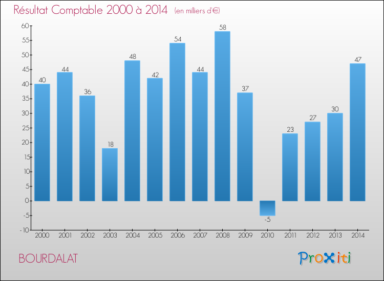 Evolution du résultat comptable pour la commune de BOURDALAT de 2000 à 2014 Evolution du résultat comptable pour BOURDALAT de 2000 à 2014