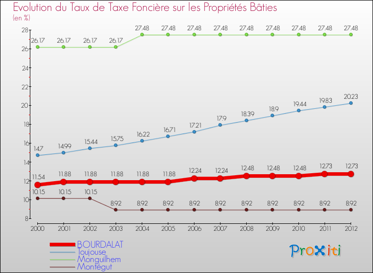 Evolution du taux de la taxe foncière sur le bati pour BOURDALAT et les communes proches de 2000 à 2012 Comparaison des taux de taxe foncière sur le bati pour BOURDALAT et les communes voisines de 2000 à 2012