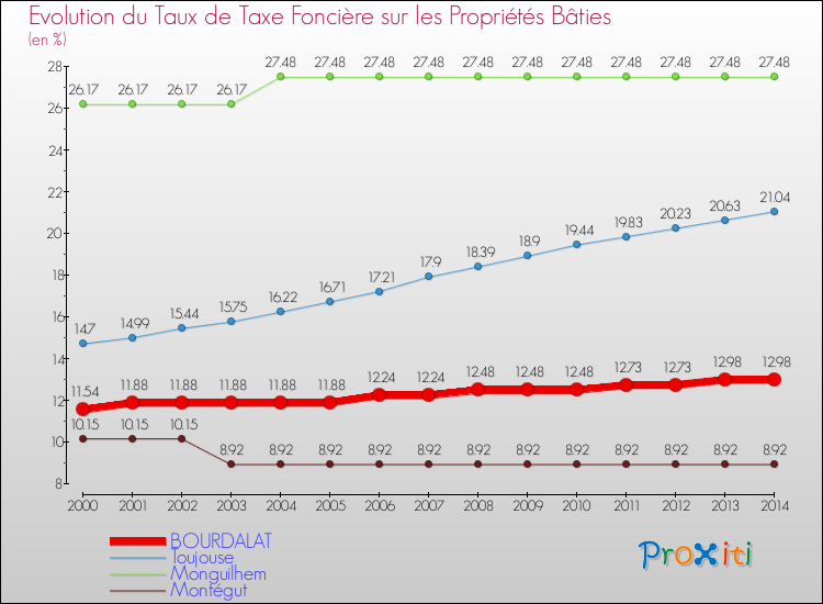 Evolution du taux de la taxe foncière sur le bati pour BOURDALAT et les communes proches de 2000 à 2014 Comparaison des taux de taxe foncière sur le bati pour BOURDALAT et les communes voisines de 2000 à 2014