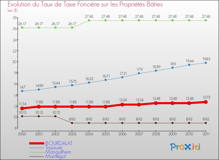 Evolution du taux de la taxe foncière sur le bati pour BOURDALAT et les communes proches Comparaison des taux de taxe foncière sur le bati pour BOURDALAT et les communes voisines