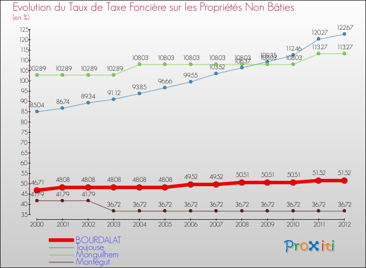 Evolution du taux de la taxe foncière sur les immeubles et terrains non batis pour BOURDALAT et les communes proches de 2000 à 2012 Comparaison des taux de la taxe foncière sur les immeubles et terrains non batis pour BOURDALAT et les communes voisines de 2000 à 2012