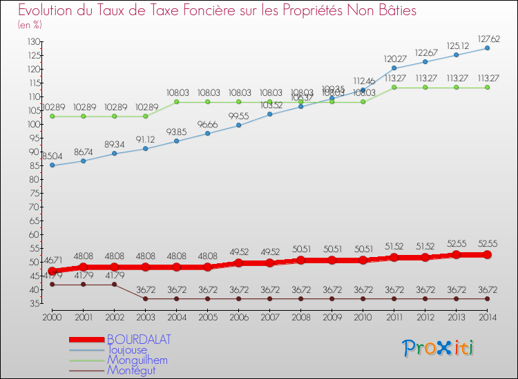 Evolution du taux de la taxe foncière sur les immeubles et terrains non batis pour BOURDALAT et les communes proches de 2000 à 2014 Comparaison des taux de la taxe foncière sur les immeubles et terrains non batis pour BOURDALAT et les communes voisines de 2000 à 2014