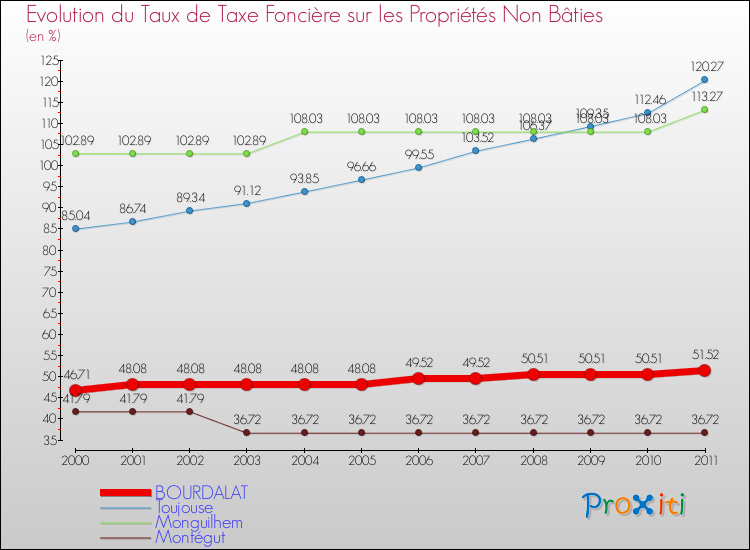 Evolution du taux de la taxe foncière sur les immeubles et terrains non batis pour BOURDALAT et les communes proches Comparaison des taux de la taxe foncière sur les immeubles et terrains non batis pour BOURDALAT et les communes voisines