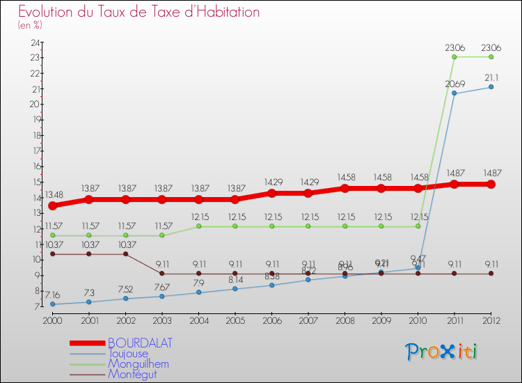 Evolution du taux de la taxe d'habitation pour BOURDALAT et les communes proches Comparaison des taux de la taxe d'habitation pour BOURDALAT et les communes voisines