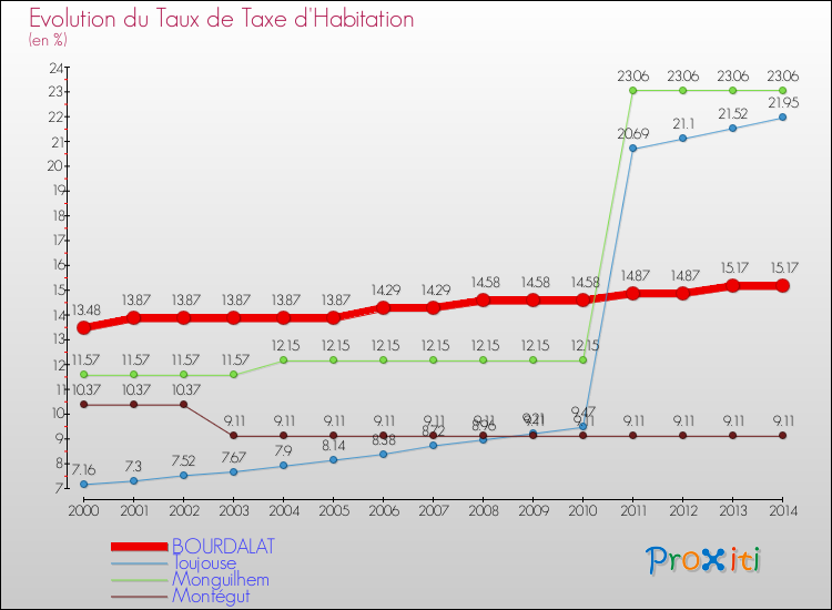 Evolution du taux de la taxe d'habitation pour BOURDALAT et les communes proches de 2000 à 2014 Comparaison des taux de la taxe d'habitation pour BOURDALAT et les communes voisines de 2000 à 2014