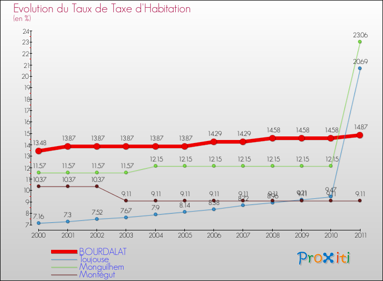 Evolution du taux de la taxe d'habitation pour BOURDALAT et les communes proches Comparaison des taux de la taxe d'habitation pour BOURDALAT et les communes voisines