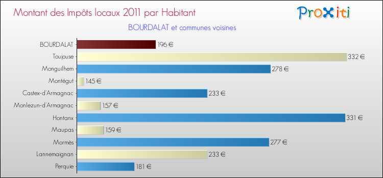 Montant des impôts locaux par Habitant pour BOURDALAT et les communes proches Comparaison des impôts locaux par habitant pour BOURDALAT et les communes voisines