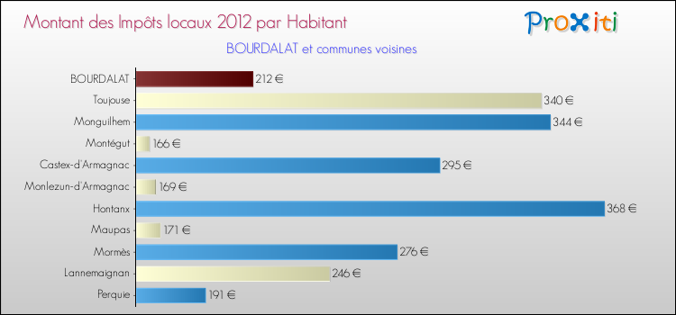 Montant des impôts locaux par Habitant pour BOURDALAT et les communes proches Comparaison des impôts locaux par habitant pour BOURDALAT et les communes voisines