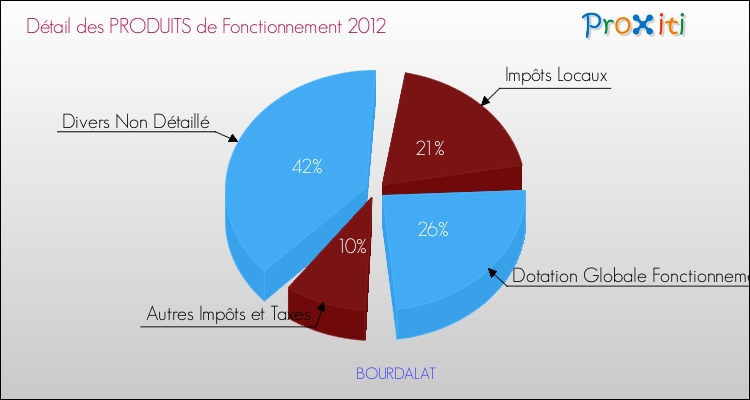 Décomposition du Budget de Fonctionnement 2012 de la commune de BOURDALAT Budget de Fonctionnement 2012 pour la commune de BOURDALAT