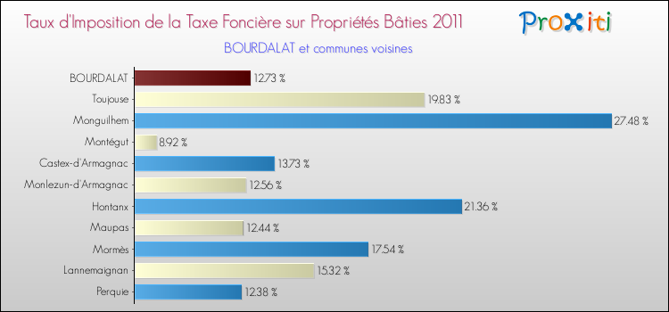 Taux d'imposition de la taxe foncière sur le bati 2011 pour BOURDALAT et les communes proches Comparaison des taux d'imposition de la taxe foncière sur le bati 2011 pour BOURDALAT et les communes voisines