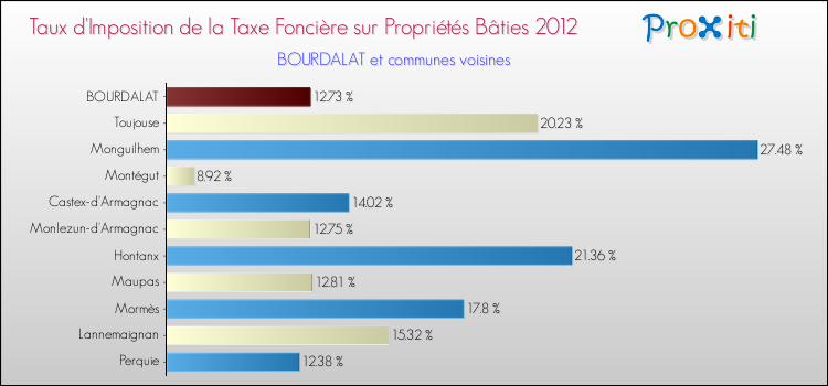 Taux d'imposition de la taxe foncière sur le bati 2012 pour BOURDALAT et les communes proches Comparaison des taux d'imposition de la taxe foncière sur le bati 2012 pour BOURDALAT et les communes voisines