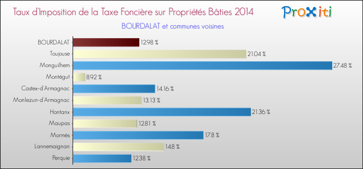 Taux d'imposition de la taxe foncière sur le bati 2014 pour BOURDALAT et les communes proches Comparaison des taux d'imposition de la taxe foncière sur le bati 2014 pour BOURDALAT et les communes voisines