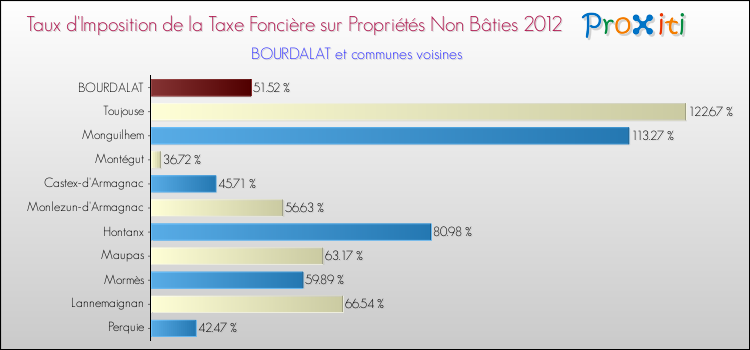 Taux d'imposition de la taxe foncière sur les immeubles et terrains non batis 2012 pour BOURDALAT et les communes proches Comparaison des taux d'imposition de la taxe foncière sur les immeubles et terrains non batis 2012 pour BOURDALAT et les communes voisines