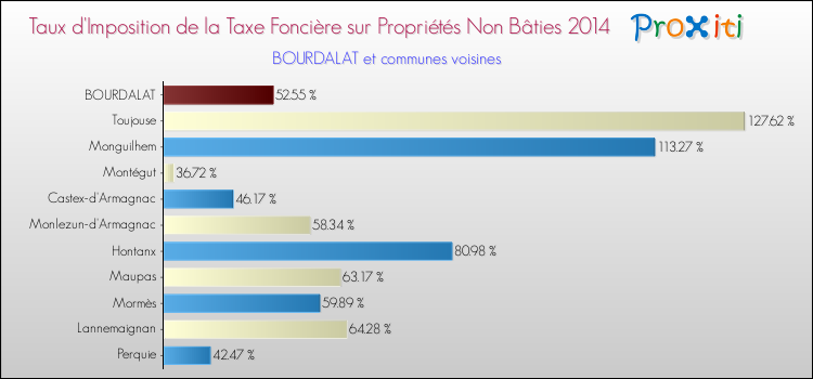 Taux d'imposition de la taxe foncière sur les immeubles et terrains non batis 2014 pour BOURDALAT et les communes proches Comparaison des taux d'imposition de la taxe foncière sur les immeubles et terrains non batis 2014 pour BOURDALAT et les communes voisines