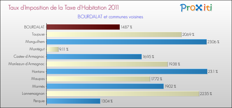 Taux d'imposition de la taxe d'habitation 2011 pour BOURDALAT et les communes proches Comparaison des taux d'imposition de la taxe d'habitation 2011 pour BOURDALAT et les communes voisines
