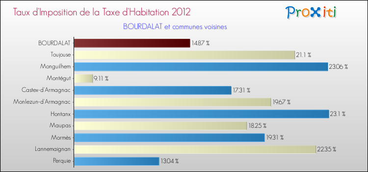 Taux d'imposition de la taxe d'habitation 2012 pour BOURDALAT et les communes proches Comparaison des taux d'imposition de la taxe d'habitation 2012 pour BOURDALAT et les communes voisines