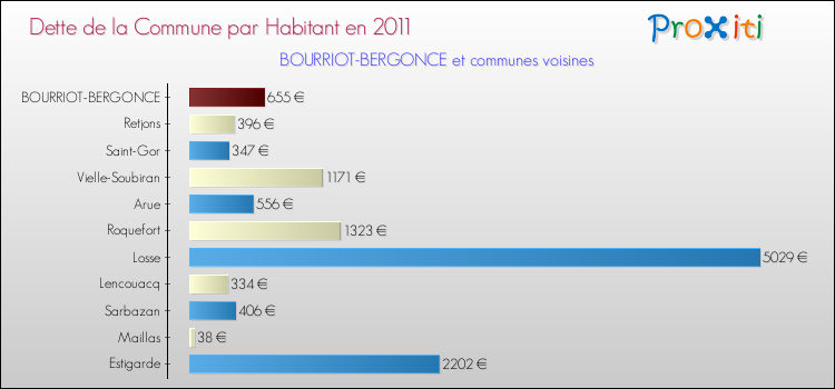 Dette par habitant de la commune en 2011 pour BOURRIOT-BERGONCE et les communes proches Comparaison de la dette par habitant de la commune en 2011 pour BOURRIOT-BERGONCE et les communes voisines