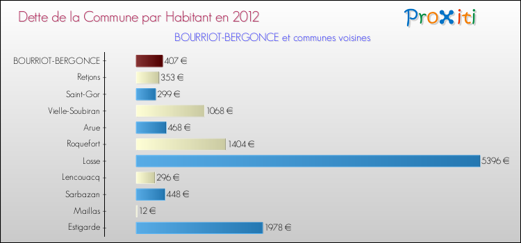 Dette par habitant de la commune en 2012 pour BOURRIOT-BERGONCE et les communes proches Comparaison de la dette par habitant de la commune en 2012 pour BOURRIOT-BERGONCE et les communes voisines