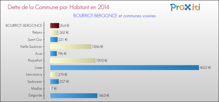 Dette par habitant de la commune en 2014 pour BOURRIOT-BERGONCE et les communes proches Comparaison de la dette par habitant de la commune en 2014 pour BOURRIOT-BERGONCE et les communes voisines