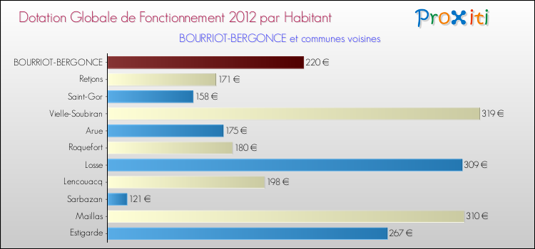 Montant des dotations globales de fonctionnement DGF par Habitant pour BOURRIOT-BERGONCE et les communes proches Comparaison des des dotations globales de fonctionnement DGF par habitant pour BOURRIOT-BERGONCE et les communes voisines