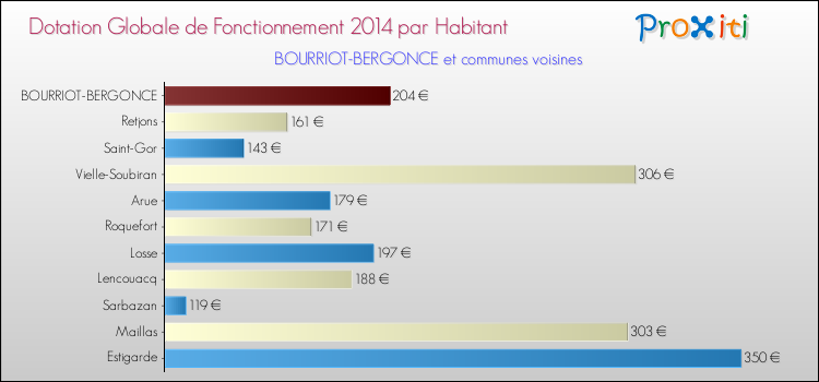 Montant des dotations globales de fonctionnement DGF par Habitant pour BOURRIOT-BERGONCE et les communes proches en 2014. Comparaison des des dotations globales de fonctionnement DGF par habitant pour BOURRIOT-BERGONCE et les communes voisines en 2014.