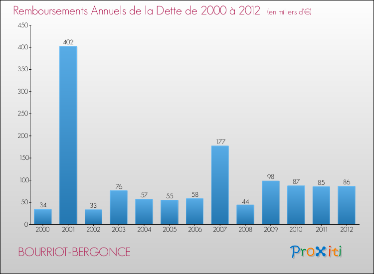 Evolution de l'annuité de la dette pour la commune de BOURRIOT-BERGONCE de 2000 à 2012 Annuités de la dette pour BOURRIOT-BERGONCE de 2000 à 2012