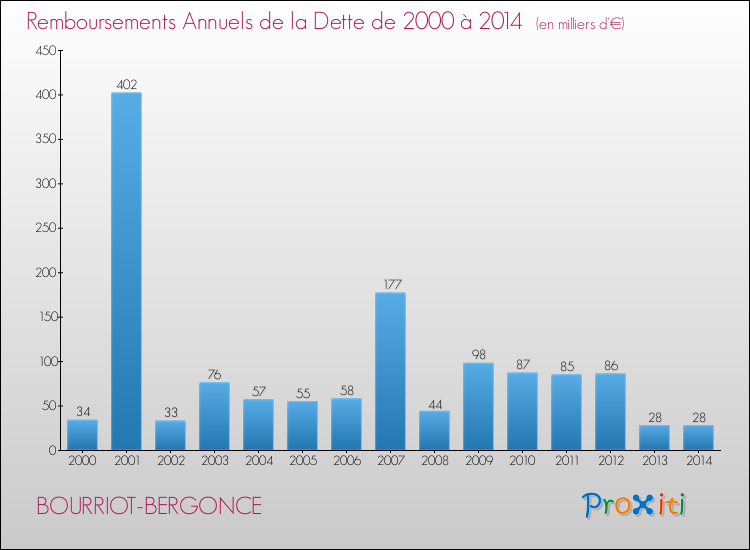 Evolution de l'annuité de la dette pour la commune de BOURRIOT-BERGONCE de 2000 à 2014 Annuités de la dette pour BOURRIOT-BERGONCE de 2000 à 2014
