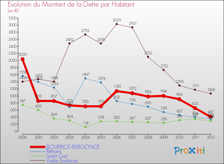 Evolution de la dette par habitant pour la commune de BOURRIOT-BERGONCE et les communes proches de 2000 à 2012 Comparaison de la dette par habitant pour BOURRIOT-BERGONCE et les communes voisines de 2000 à 2012