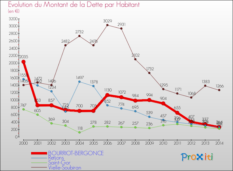 Evolution de la dette par habitant pour la commune de BOURRIOT-BERGONCE et les communes proches de 2000 à 2014 Comparaison de la dette par habitant pour BOURRIOT-BERGONCE et les communes voisines de 2000 à 2014