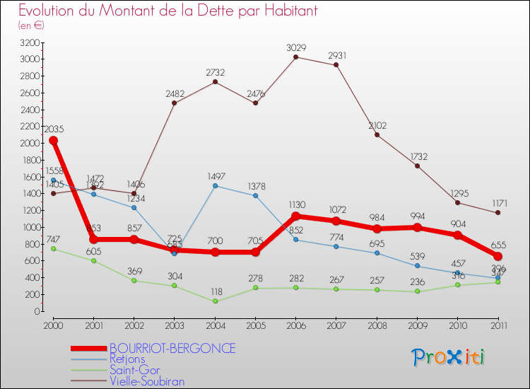 Evolution de la dette par habitant pour la commune de BOURRIOT-BERGONCE et les communes proches Comparaison de la dette par habitant pour BOURRIOT-BERGONCE et les communes voisines