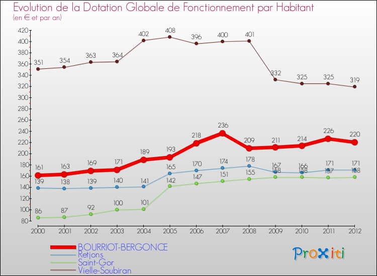 Evolution et montant de la dotation globale de fonctionnement par Habitant pour BOURRIOT-BERGONCE et les communes proches Comparaison des dotations globales de fonctionnement par habitant pour BOURRIOT-BERGONCE et les communes voisines