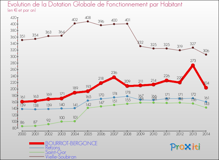 Evolution et montant de la dotation globale de fonctionnement par Habitant pour BOURRIOT-BERGONCE et les communes proches de 2000 à 2014. Comparaison des dotations globales de fonctionnement par habitant pour BOURRIOT-BERGONCE et les communes voisines de 2000 à 2014.