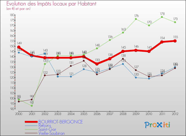 Evolution et montant des impôts locaux par Habitant pour BOURRIOT-BERGONCE et les communes proches Comparaison des impôts locaux par habitant pour BOURRIOT-BERGONCE et les communes voisines