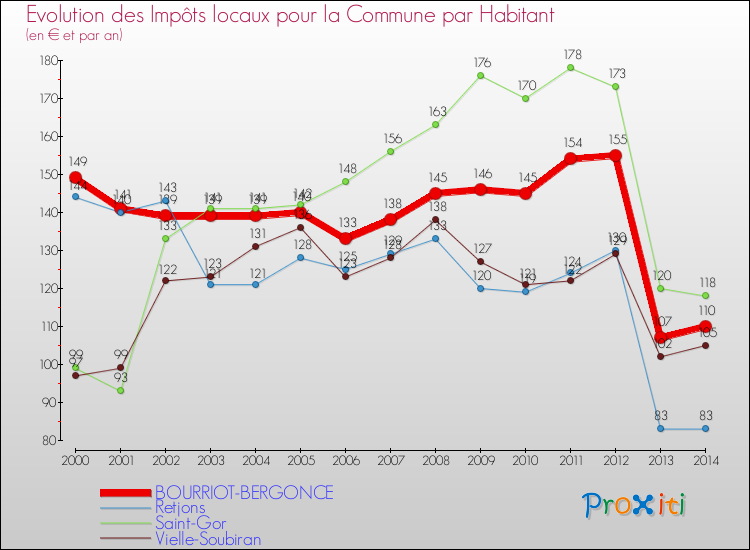 Evolution et montant des impôts locaux par Habitant pour BOURRIOT-BERGONCE et les communes proches de 2000 à 2014 Comparaison des impôts locaux par habitant pour BOURRIOT-BERGONCE et les communes voisines de 2000 à 2014